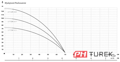 Pompa głębinowa 3,5 sdm 2/17 1,1 kw ibo 70 l/min