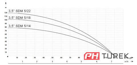 Pompa głębinowa 3,5 sdm 5/14 ibo 1,1 kw 120 l/min