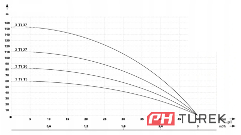 Pompa głębinowa 3" ti 20 3000l/h antypiaskowa ibo