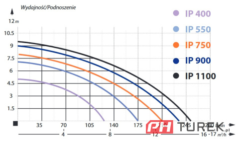 Pompa ibo ip750 zatapialna wody brudnej pływak