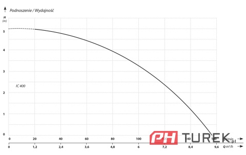 Pompa zatapialna z pływakiem ściągająca do dna 158L/min IC 400 0,4 kW 230V