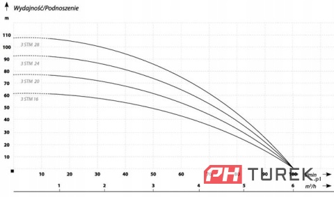 Pompa głębinowa 3 stm 28 1.5kw antypiaskowa + 20m kabla